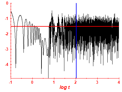 Survival probability log